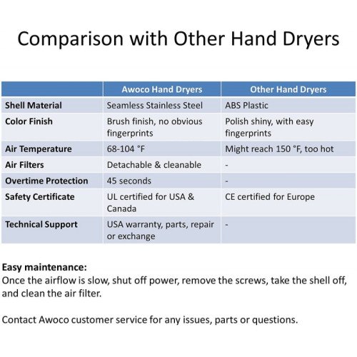 GSW Awoco AK2901 High Speed Commercial Hand Dryer, Automatic, Stainless Steel, 110-120v/60/1, 1450w, 11.8(w) x 6.5(d) x 12.3(h) inch, UL Listed